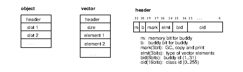 Structures of object, vector, and object header